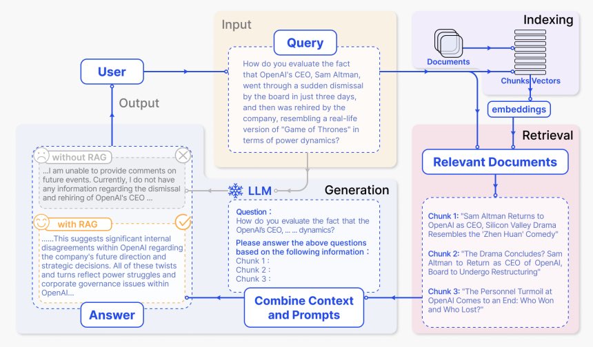 Retrieval-Augmented-Generation with Vector Database from Gao et all